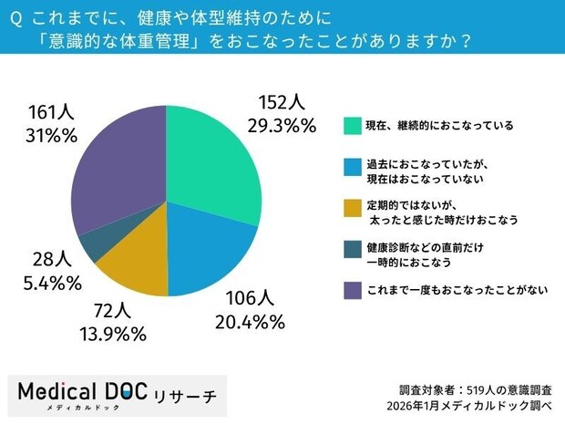 これまでに、健康や体型維持のために「意識的な体重管理」をおこなったことがありますか？