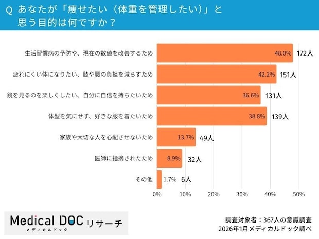 Q2.あなたが「痩せたい（体重を管理したい）」と思う目的は何ですか？