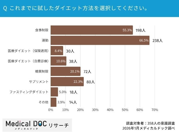 Q4.これまでに試したダイエット方法を選択してください。