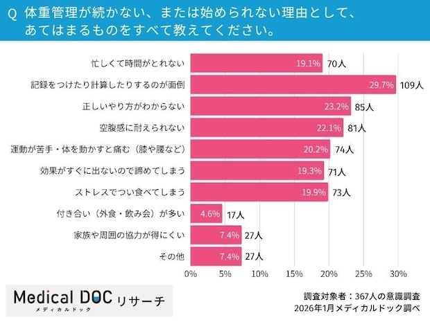 Q3.体重管理が続かない、または始められない理由として、あてはまるものをすべて教えてください。