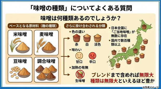 「味噌の種類」についてよくある質問