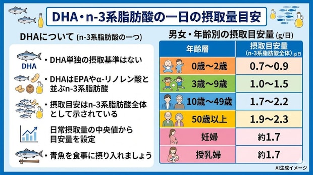 DHAの一日の摂取量