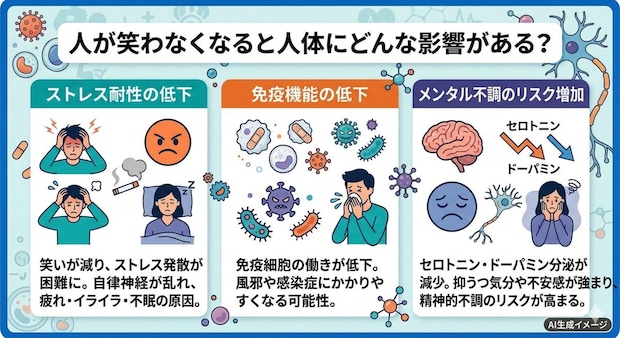 人が笑わなくなると人体にどんな影響がある？