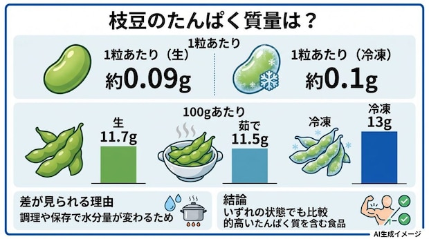 枝豆のたんぱく質量は？