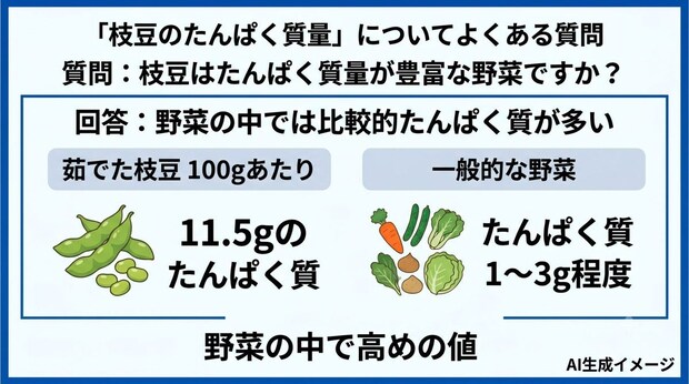 「枝豆のたんぱく質量」についてよくある質問