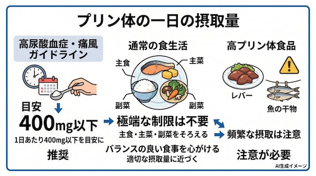 プリン体の一日の摂取量