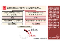 「乳がん」が消える治療法が判明か ペムブロリズマブ併用療法の有効性を研究で確認