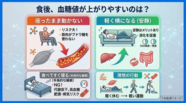 血糖値が上がりやすいのは食後「座ったまま動かない」「すぐに横になる」どっち?