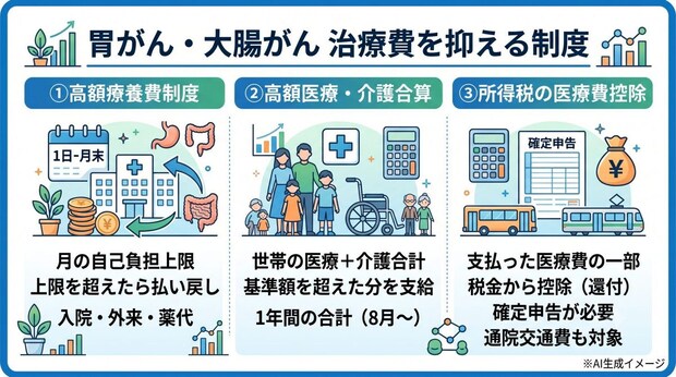 胃がん・大腸がんの治療費を抑える方法