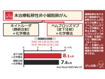 「肺がん治療」の新たな可能性 皮下注射で通院の負担軽減に期待