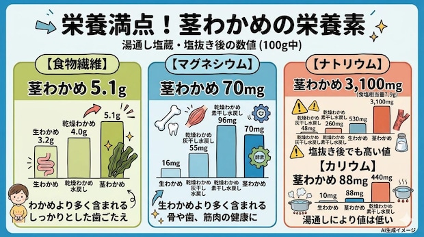 茎わかめに含まれる栄養素