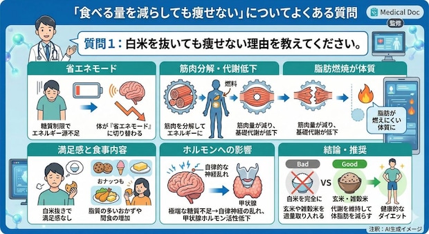 「食べる量を減らしても痩せない」についてよくある質問