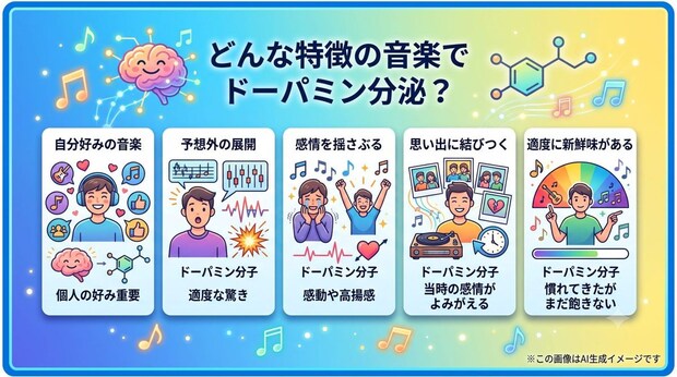 どんな特徴がある音楽を聴くとドーパミンが分泌される？
