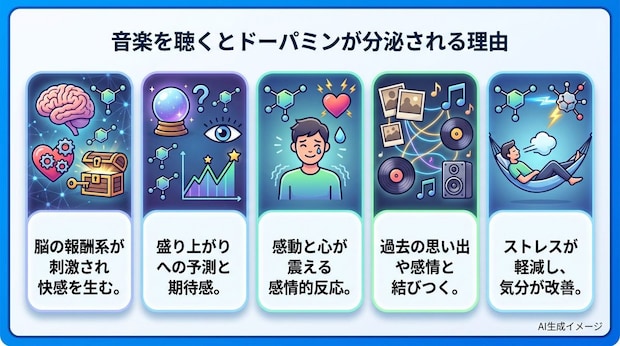 音楽を聴くとドーパミンが分泌される理由