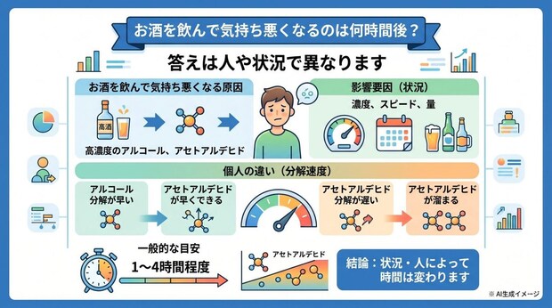 お酒を飲んで気持ち悪くなるのは何時間後?