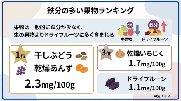 鉄分の多い果物ランキング