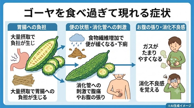 ゴーヤを食べ過ぎて現れる症状