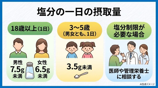 塩分の一日の摂取量