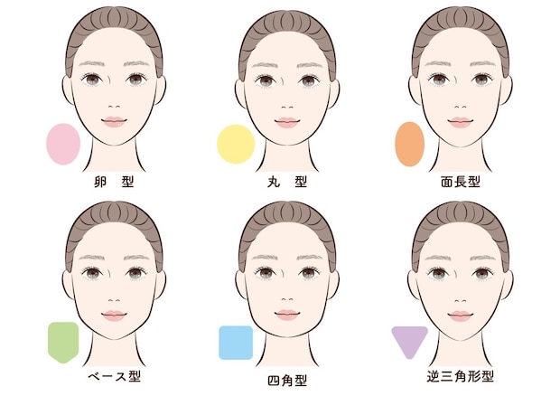 顔がたるみやすい顔型は？