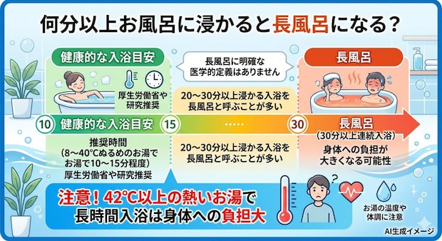 何分以上お風呂に浸かると長風呂になる?