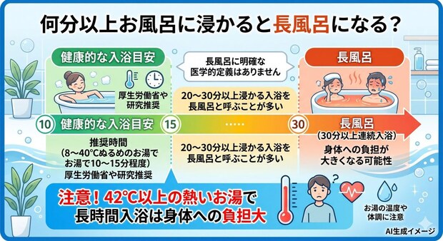 何分以上お風呂に浸かると長風呂になる?