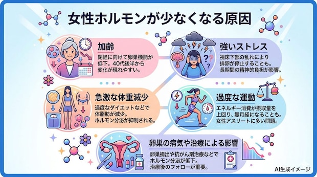 女性ホルモンが少なくなる原因