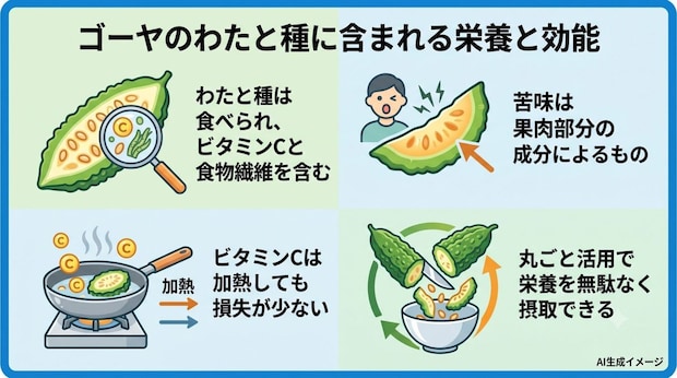ゴーヤのわたと種に含まれる栄養と効能