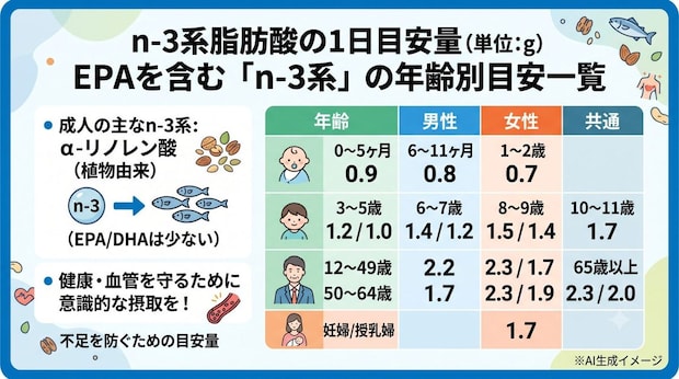 EPAの1日の摂取量