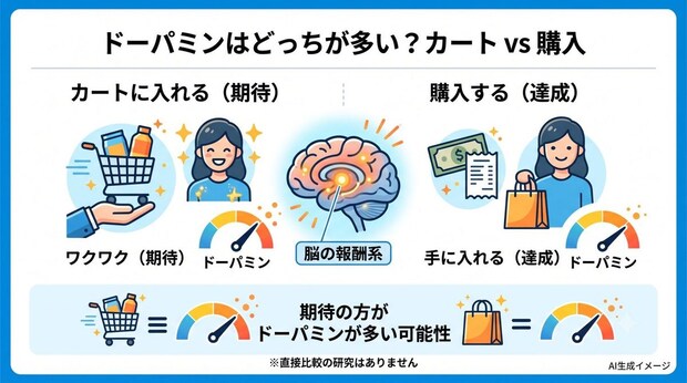 ドーパミンが多く分泌されるのは「カートに入れた時」と「買った時」どっち?