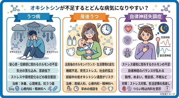 オキシトシンが不足するとどんな病気になりやすい?