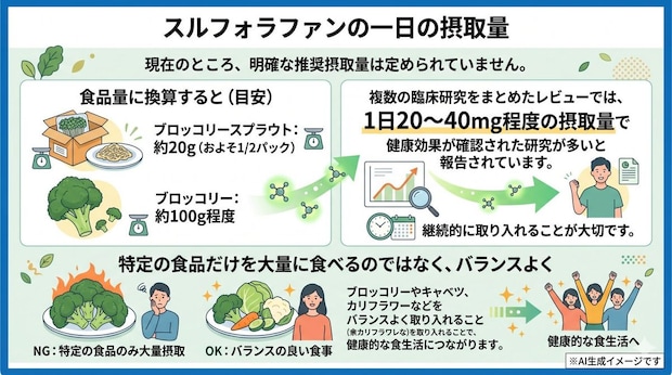 スルフォラファンの一日の摂取量