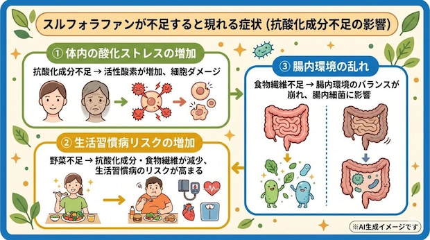 スルフォラファンが不足すると現れる症状