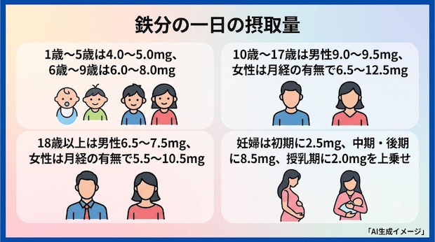 鉄分の一日の摂取量