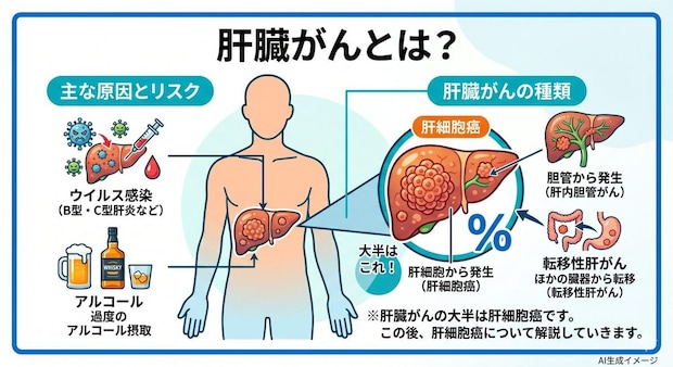 肝臓がんとは?