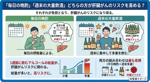 「毎日の晩酌」「週末の大量飲酒」どちらの方が肝臓がんのリスクを高める?
