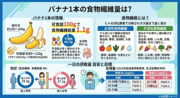 バナナ1本の食物繊維量は？