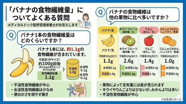 「バナナの食物繊維量」についてよくある質問