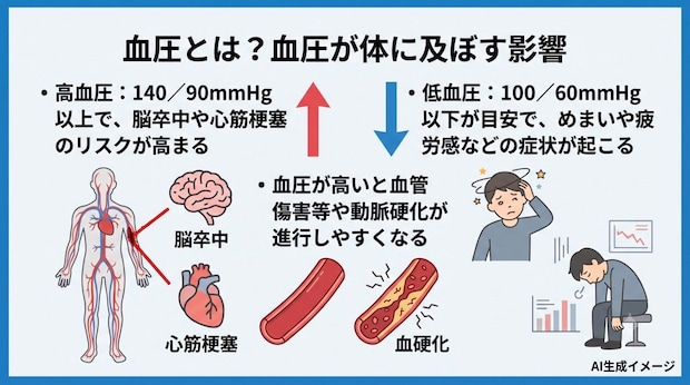 血圧とは？血圧が体に及ぼす影響