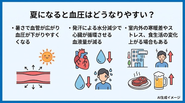 夏になると血圧はどうなりやすい？