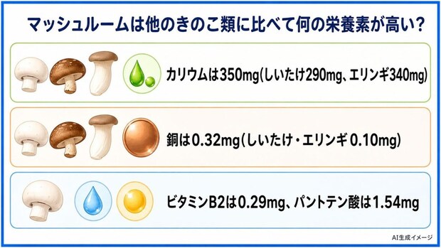 マッシュルームは他のきのこ類に比べて何の栄養素が高い?