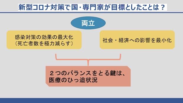 緊急事態宣言の発令基準は「死者数」でも「感染者数」でもなかった
