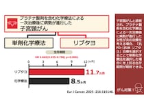 「再発性子宮頸がん」の生存期間を延長させる治療法はご存じですか? 有効性が確認された研究結果