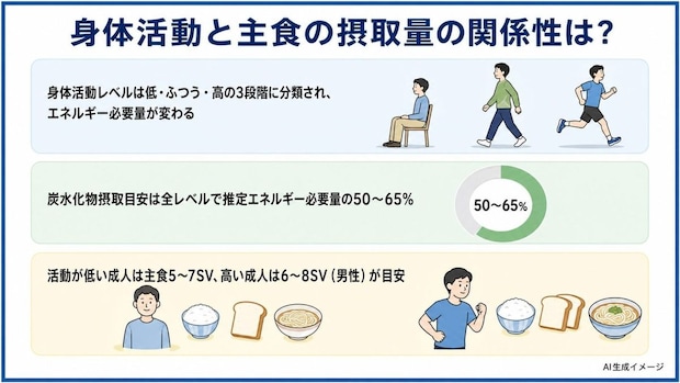 身体活動と主食の摂取量の関係性は？