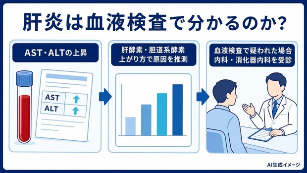 肝炎は血液検査で分かるのか?
