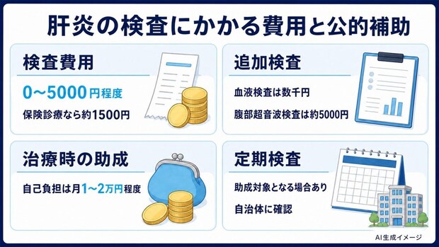 肝炎の検査にかかる費用と公的補助