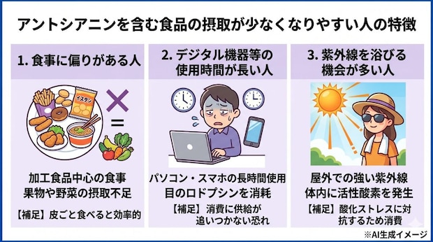 アントシアニンを含む食品の摂取が少なくなりやすい人の特徴