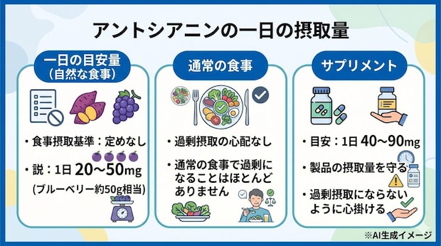 アントシアニンの一日の摂取量