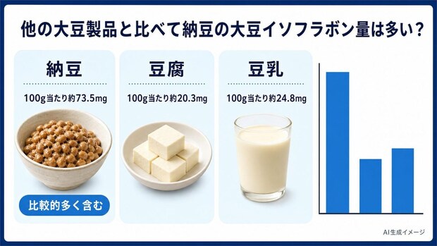 他の大豆製品と比べて納豆の大豆イソフラボン量は多い?