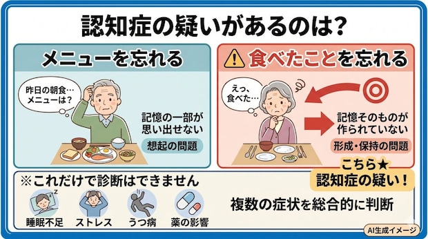 認知症の疑いがあるのは朝食の「メニューを忘れる」「食べた事を忘れる」どっち?
