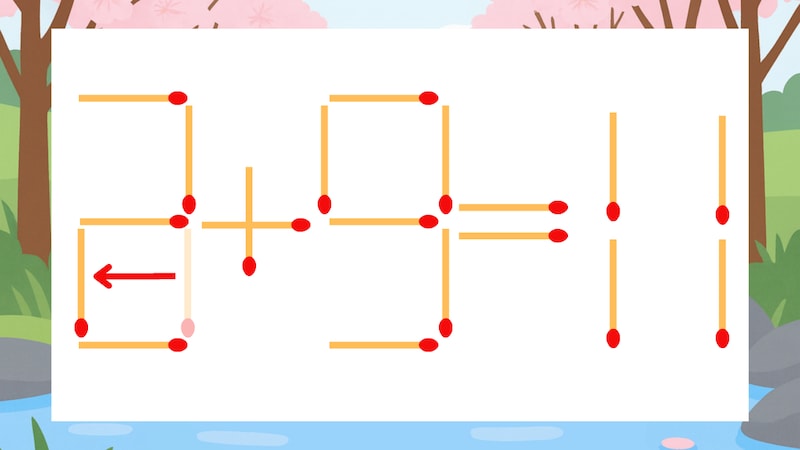 【マッチ棒クイズ】1本だけ動かして正しい式に:3+9=11?の正解画像